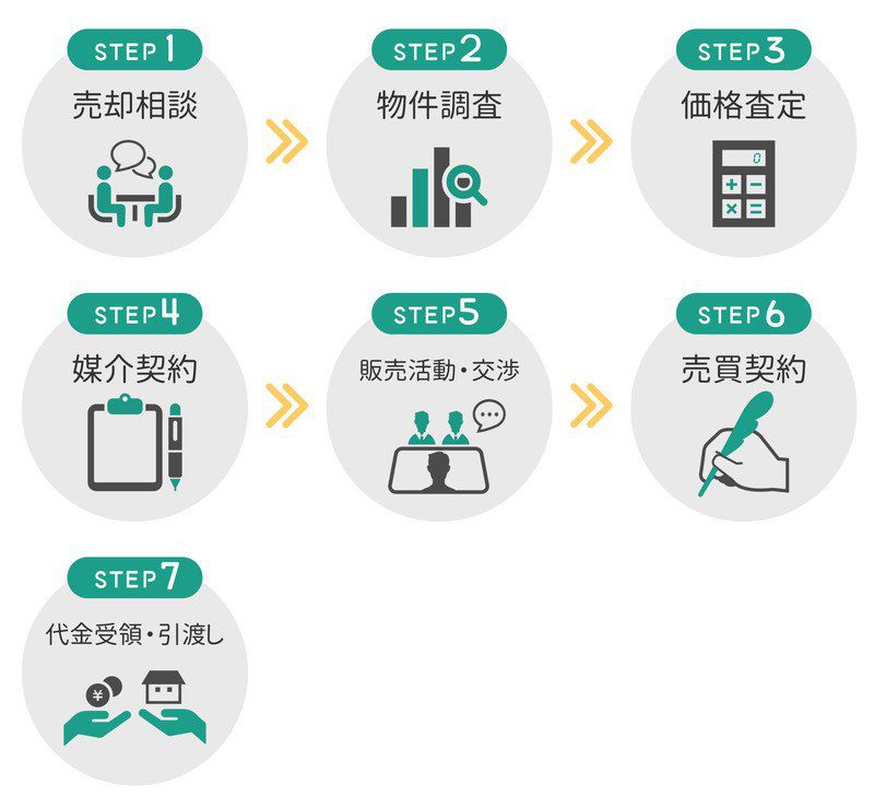空家売却の流れ