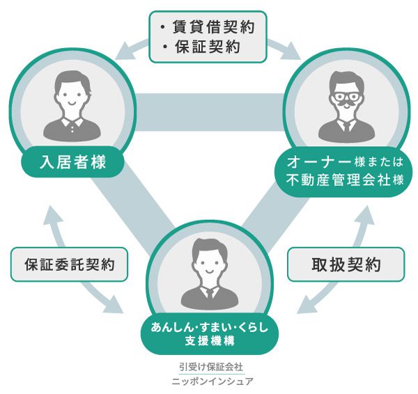 病気や怪我で家賃が払えなくなった場合などに家賃等を代行立替してお支払い